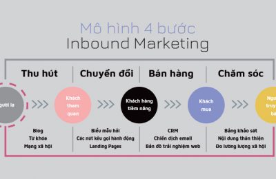 Mô hình 4 bước xây dựng chiến dịch Inbound Marketing