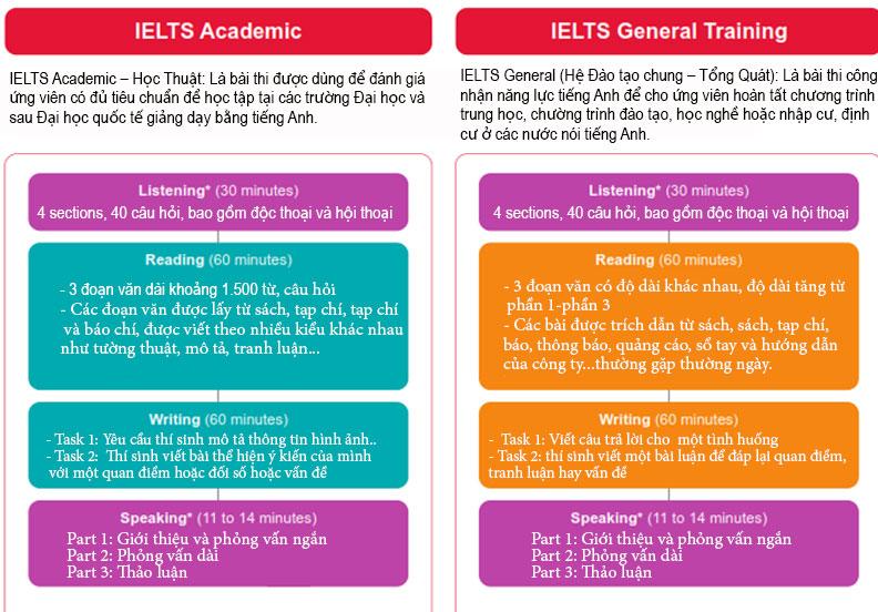 Nội dung tóm tắt sự khác biệt giữa thi IELTS Academin và IELTS General Traning